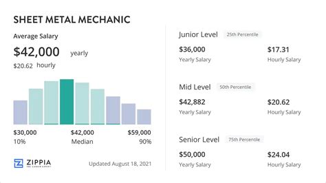 boeing sheet metal salary|BOEING CO Entry Sheetmetal Mechanic Salary .